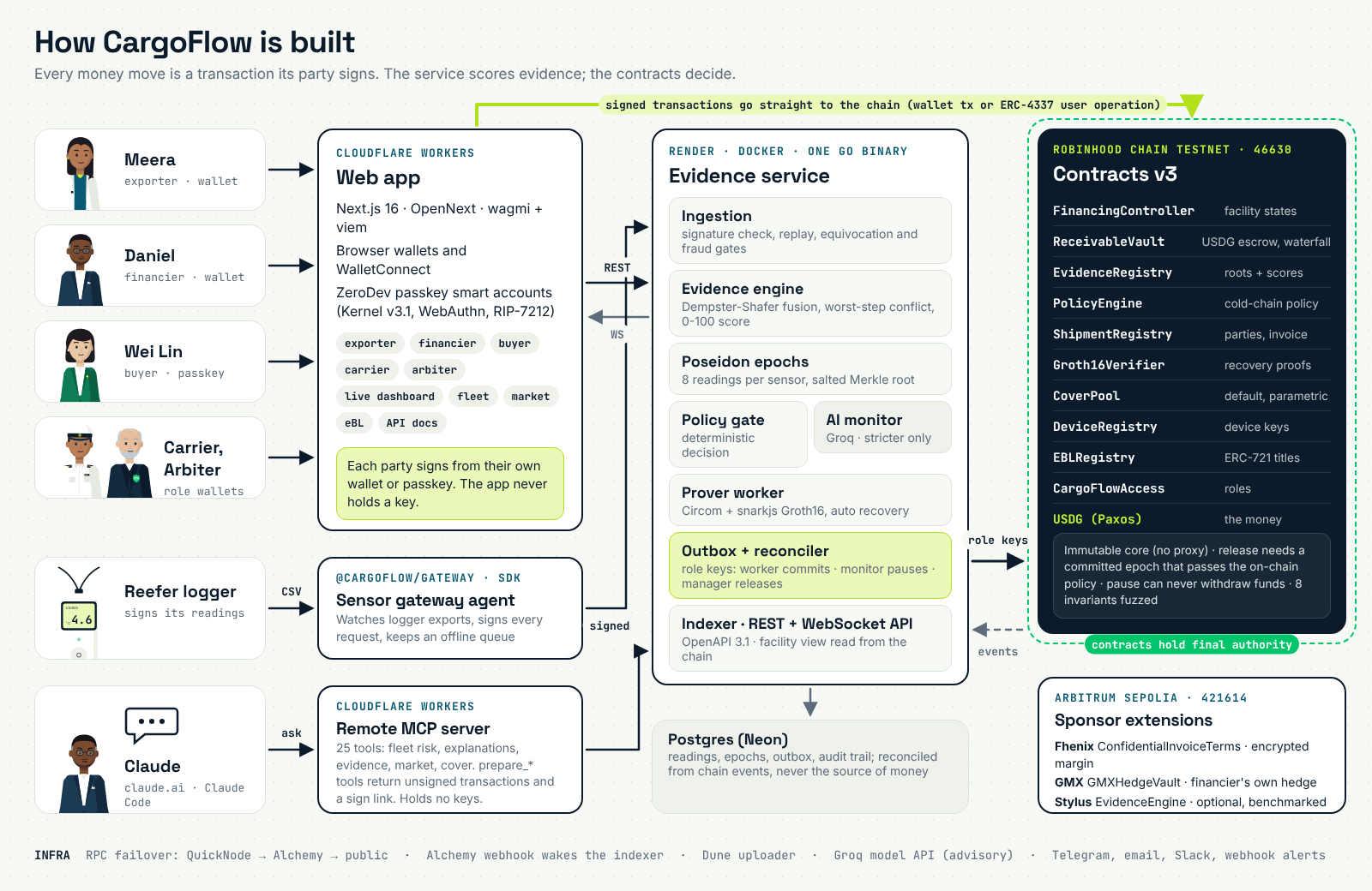 Architecture: web app on Cloudflare Workers, Go evidence service on Render with Postgres, remote MCP server, contracts on Robinhood Chain Testnet, sponsor extensions on Arbitrum Sepolia
