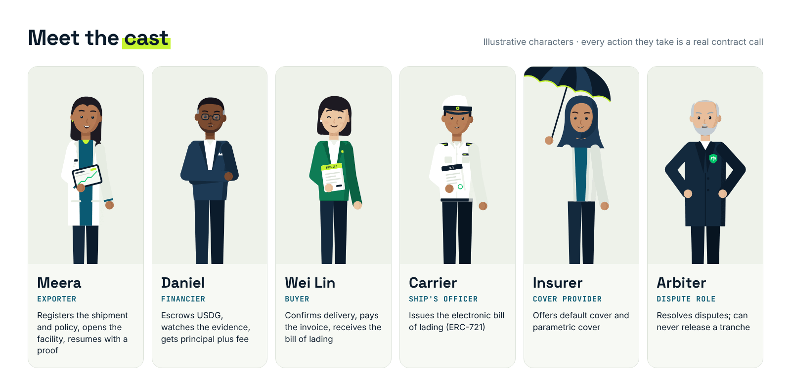 Meera the exporter, Daniel the financier, Wei Lin the buyer, the carrier, the insurer and the arbiter, each with their role