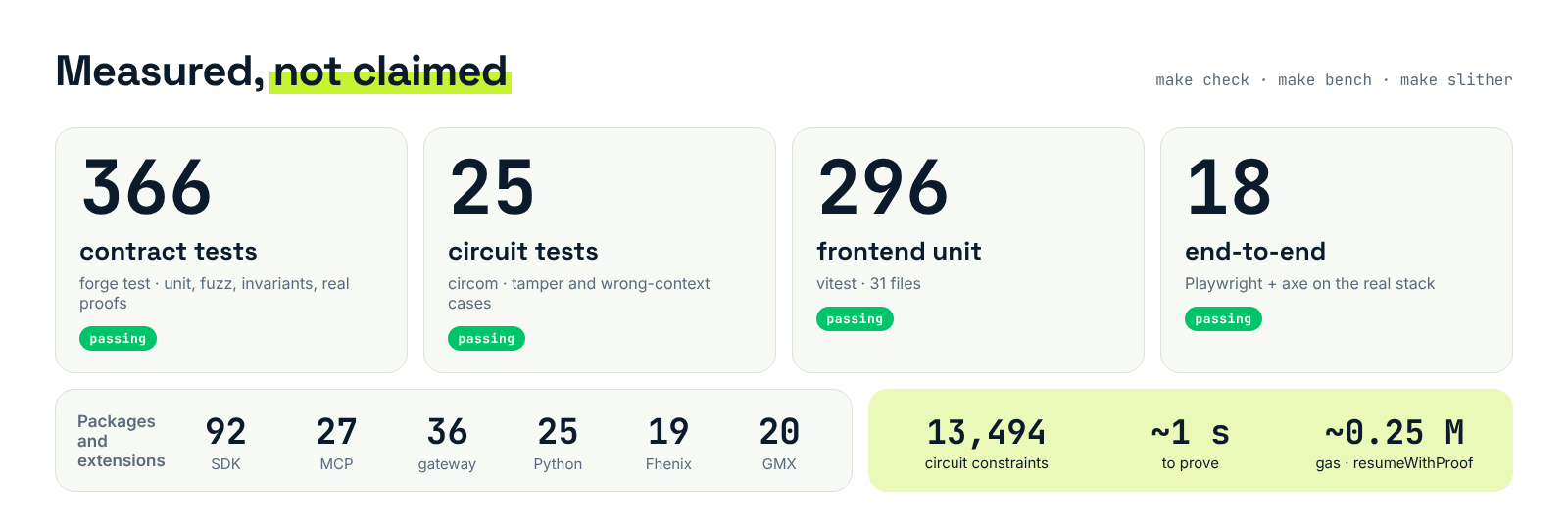 366 contract tests, 25 circuit, 296 frontend unit, 18 end-to-end; SDK 92, MCP 27, gateway 36, Python 25