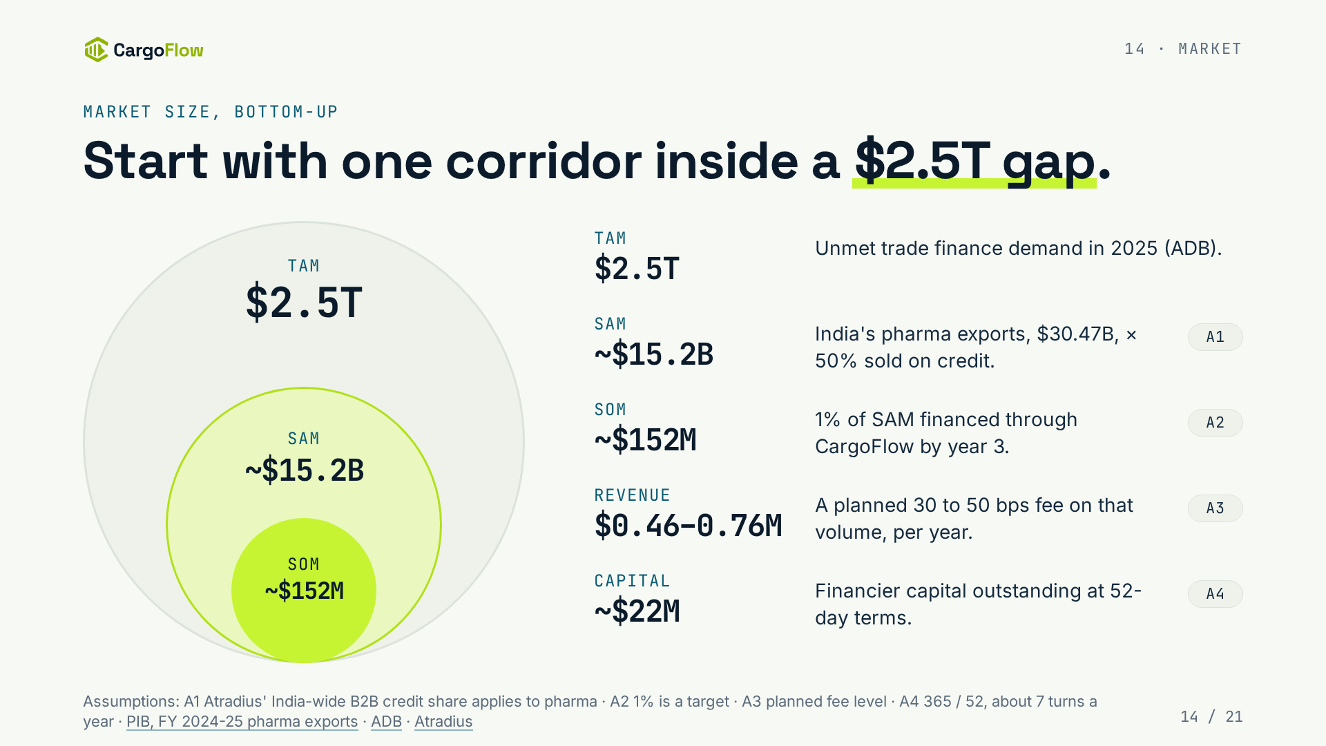 Market slide: TAM, SAM and SOM with stated assumptions